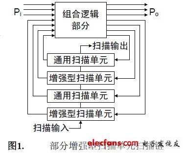 集成電路中的時(shí)延可測(cè)性設(shè)計(jì)