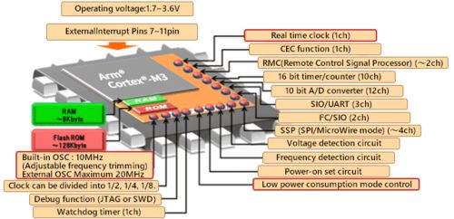 MCU外圍電路的重要性與設計要點及其軟件開發(fā)