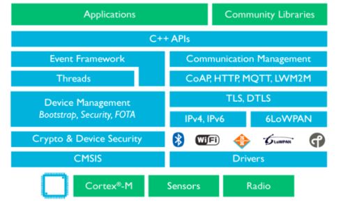 加速物聯(lián)網(wǎng)產(chǎn)品上市 網(wǎng)絡(luò)技術(shù)開(kāi)發(fā)的關(guān)鍵策略